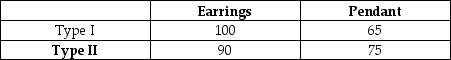 Trisha's Fashion Boutique sells earrings and pendants. Trisha has two types of customers. Their willingness-to-pay for earrings and pendants are given in the table below. If Trisha bundles the earrings and pendants together, could she increase revenue?