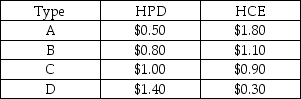 Your company sells health food products, and you have recently developed a new high-protein drink (HPD) as well as a high-carbohydrate energy bar (HCE). As the product manager for the firm, you are responsible for setting the pricing policy for the new products. You are considering a bundled package that includes both products, and you assume the marginal cost of production is zero for planning purposes. You have identified four basic types of consumers who may buy these new products, and their reservation prices for the two new products are provided in the following table: a. Suppose you sell the two products separately, and each buyer is expected to purchase one unit of the product per day. Which prices for HPD and HCE maximize daily revenue? What is your daily revenue from selling both products to the four customers under separate pricing? b. If you offer the two products under a pure bundling strategy, what is the revenue maximizing bundle price? What is the daily sales revenue from the pure bundling scheme? c. Please develop a mixed bundling strategy that generates higher daily sales revenue than the pure bundling strategy. What is the daily sales revenue generated under mixed bundling?