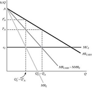 Figure 11A.1 -Refer to Figure 11A.1 above. After the firms that produce cars and engines merge,