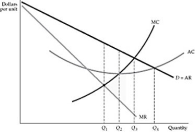 <strong> Figure 10.1.1 Refer to Figure 10.1.1 above. For the monopolist shown below, the profit maximizing level of output is:</strong> A) Q<sub>1.</sub> B) Q<sub>2</sub> C) Q<sub>3</sub> D) Q<sub>4.</sub>