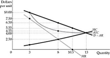<strong> Figure 10.1.2 Refer to Figure 10.1.2 above. When the monopoly maximizes profit, how much is the amount of profit?</strong> A) $4.50 B) $14.7 C) $15.6 D) $52.00