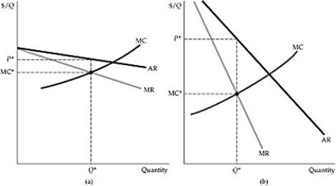 <strong> Figure 10.2.1 Refer to Figure 10.2.1 above. Which monopoly charges a greater price markup?</strong> A) The monopoly in panel (a). B) The monopoly in panel (b). C) Both firms charge the same markup. D) The monopoly with more elastic demand.