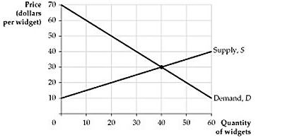 <strong> Figure 9.1.1 Refer to Figure 9.1.1 above. Suppose the market is currently in equilibrium. If the government establishes a price ceiling of $20, consumer surplus will:</strong> A) fall by $200. B) fall by $300. C) remain the same. D) rise by $200. E) rise by $300.