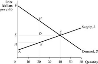 <strong> Figure 9.1.2 Refer to Figure 9.1.2 above. At price 0H and quantity Q1, consumer surplus is the area:</strong> A) EDGF. B) 0FGQ<sub>1</sub>. C) HFGB. D) EFC. E) none of the above