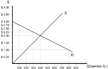 <strong> Figure 9.1.3 Refer to Figure 9.1.3 above. If the market is in equilibrium, the producer surplus earned by the seller of the 100th unit is:</strong> A) $0.50. B) $0.75. C) $1.50. D) $2.00. E) $2.75.
