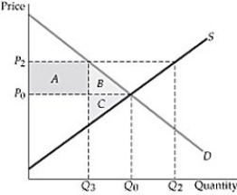 <strong> Figure 9.2.1 Refer to Figure 9.2.1 above. When the minimum imposed price is P<sub>2</sub>, area A is:</strong> A) a transfer of consumer surplus to producer surplus. B) a deadweight loss associated with the higher than equilibrium price. C) the revenue that producers lose as a result of the imposed price. D) all of the above