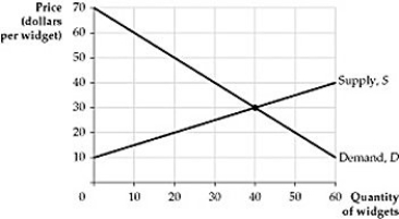 <strong> Figure 9.3.1 Refer to Figure 9.3.1. If the government establishes a price floor of $40 and government purchases the surplus over quantity demanded, the resulting deadweight loss will be:</strong> A) $15. B) 10 widgets. C) $1,050. D) $1,200. E) $2,400.
