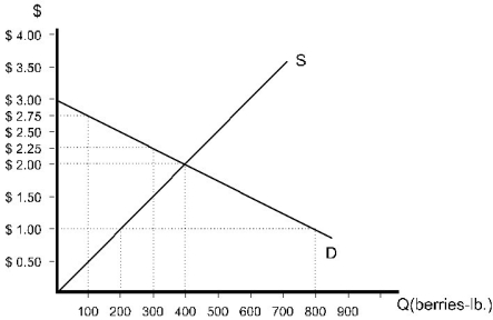 <strong> Figure 9.3.2 Refer to Figure 9.3.2 above. If the government establishes a price floor of $2.50, how many pounds of berries will be sold?</strong> A) 200 B) 300 C) 400 D) 600 E) 800