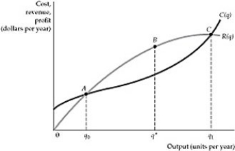 <strong> Figure 8.3.1 Refer to Figure 8.3.1 above. At which point or range is profit maximized?</strong> A) Between points A and B B) At point B C) Between points B and C D) At point C