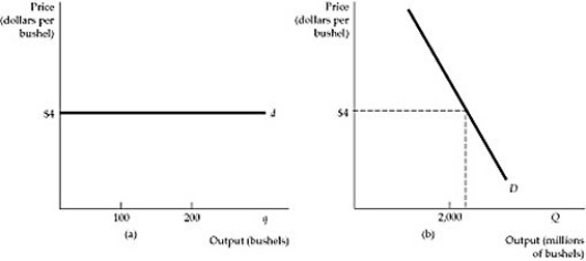 <strong> Figure 8.3.2 Refer to Figure 8.3.2 above. The demand of a price taker is illustrated:</strong> A) in panel (a). B) in panel (b) C) in both panels. D) by neither curve.