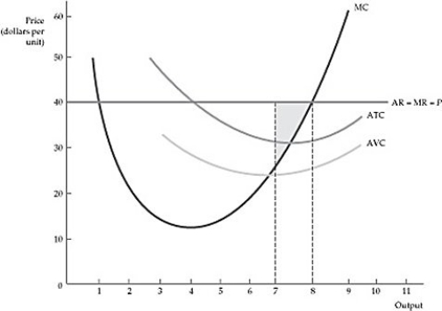 <strong> Figure 8.4.1 Refer to Figure 8.4.1 above. The shaded area in the graph shows:</strong> A) the increase in profit when output is reduced from 8 to 7 units of output. B) the profit that could be made if output increases from 7 to 8 units of output. C) the deadweight loss associated with the power of the price taking firm. D) the amount of profit when 8 units of output are produced.