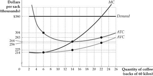 <strong> Figure 8.4.2 Refer to Figure 8.4.2 above. When the coffee farmer maximizes profit, how much is his profit?</strong> A) $116 B) $97 C) $1,624 D) $2,134