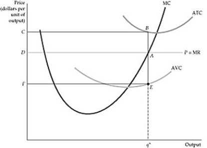 <strong> Figure 8.4.3 Refer to Figure 8.4.3 above. When the firm produces the loss-minimizing level of output, it can recover:</strong> A) all of the variable cost and part of the fixed cost. B) all of the fixed cost and part of the variable cost. C) neither the fixed nor the variable cost in their totality. D) all of the variable cost, but none of the fixed cost.