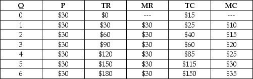 <strong>Table 8.1 Refer to Table 8.1. That the firm is perfectly competitive is evident from its:</strong> A) increasing marginal cost. B) increasing total cost. C) zero economic profits. D) constant marginal revenue. E) absence of marginal values at Q = 0.