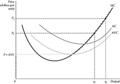   Figure 8.5.1 -The supply curve for a competitive firm is