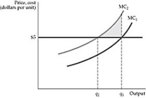   Figure 8.5.2 -Refer to Figure 8.5.2 above. The shift in the marginal cost curve implies: