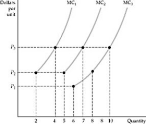 Figure 8.6.1 -Refer to Figure 8.6.1 above. The minimum variable cost of the firms in this competitive market is:
