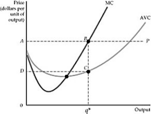 Figure 8.6.2 -Refer to Figure 8.6.2 above. Which area represents producer surplus in this figure?