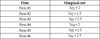 The marginal cost curves of six firms in an industry appear in the table below. If these firms behave competitively, determine the market supply curve. Calculate the elasticity of market supply at $5.