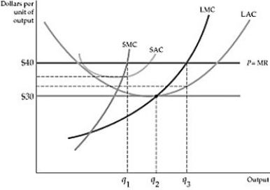 Figure 8.7.1 -Refer to Figure 8.7.1 above. When market price equals $40, we can expect: