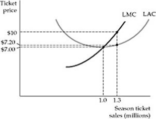 Figure 8.7.2 -Refer to Figure 8.7.2 above. In long run equilibrium, how much is the economic profit of the firm expected to be?