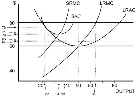 Figure 8.7.3 -Refer to Figure 8.7.3 above. As the competitive industry, not just the firm in question, moves toward long-run equilibrium, what will the price be?