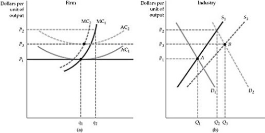 Figure 8.8.2 -Refer to Figure 8.8.2 above. Starting with the increase in demand, the cost and supply curves will shift, indicating that this is: