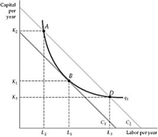 <strong>  Figure 7.3.1 Refer to Figure 7.3.1 above. Which point on the graph shows the optimal combination of inputs?</strong> A) Point A, when the production process is capital intensive B) Point B C) Point D, when the production process is capital intensive D) All three points, A, B and D are optimal <div style=padding-top: 35px> 