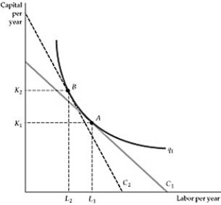 <strong>  Figure 7.3.2 Refer to Figure 7.3.2 above. Which of the following changes, which causes the move from A to B?</strong> A) The price of one of the inputs B) the productivity of inputs C) The quantity to be produced D) The budget of the producer <div style=padding-top: 35px> 