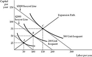 <strong>  Figure 7.3.3 Refer to Figure 7.3.3 above. The expansion path in the figure leads to the construction of:</strong> A) a short run marginal cost curve. B) a long run marginal cost curve. C) a long run total cost curve. D) a long run average total cost curve. <div style=padding-top: 35px> 