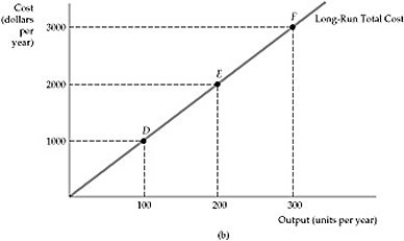 <strong>  Figure 7.3.4 Refer to Figure 7.3.4 above. The long run cost curve comes from:</strong> A) a map of isoquants. B) a map of isocosts. C) an expansion path. D) an optimal combination of inputs for a given level of output. <div style=padding-top: 35px> 