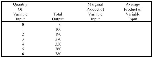 Complete the following table: