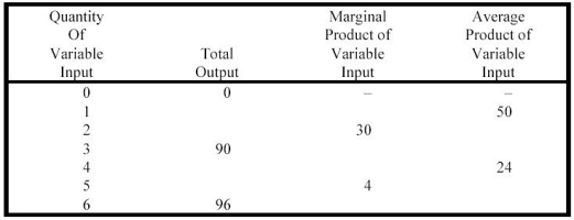 Complete the following table: