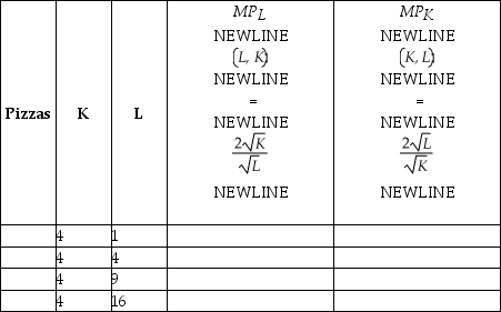 The production function of pizzas for One Guy's Pizza shop is K represents the number of ovens One Guy's Pizza uses and is fixed in the short-run at 4 ovens. L represents the number of labor hours One Guy's Pizza employees and is variable in the short and long-run. Fill in the empty columns in the table below.