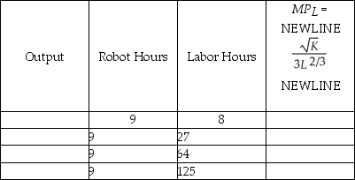 The production function for Cogswell Cogs is K represents the number of robot hours used in the production process while L represents the number of labor hours. The marginal productivity of a labor hour is Fill in the empty columns in the table below. Use the information in the table to sketch Cogswell's marginal product of labor curve while robot hours are fixed at 9.