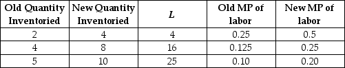 Tad's Baitshop currently uses no computers in determining inventory. The number of items that can be inventoried in a day is given by where L is the number of labor hours used. If Tad purchases a computer to be used for inventory purposes, the number of items that can be inventoried in a day becomes Use the information in the table below to sketch Tad's marginal product of labor curves before and after the use of the computer for inventory purposes.
