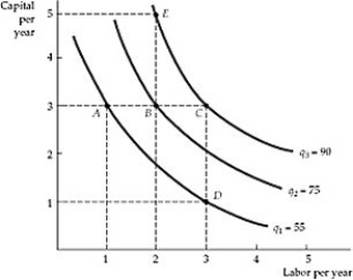 <strong> Figure 6.3.1 Refer to Figure 6.3.1 above. The ability to produce output in this isoquant map shows:</strong> A) increasing marginal returns. B) diminishing marginal returns. C) constant returns to both labor and capital. D) negative returns to both labor and capital.