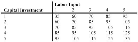You are given the following table for a production process which has two variable outputs. a. Sketch the isoquants corresponding to the following output levels: 60, 70, 85, 95, 105, and 115. What returns to scale does the production function exhibit? What can be said of the MRTS? b. Analyze the marginal productivity of labor and capital for the production function.