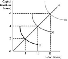 Figure 6.4.1 -Refer to Figure 6.4.1 above. According to the diagram below, where each isoquant's output level is marked to the right of the isoquant, production is characterized by: