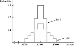 <strong> Figure 5.1.2 Refer to Figure 5.1.2 above. When Job 1 is compared to Job 2, we come to the following conclusion:</strong> A) Job 1 has a lower expected return, but is less risky. B) Job 1 has a higher expected return, but is more risky. C) Job 1 has a higher expected return and is less risky than Job 2. D) Job 1 has a lower expected return and is more risky than Job 2.