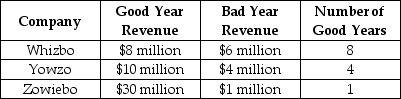<strong>Scenario 5.3: Wanting to invest in the computer games industry, you select Whizbo, Yowzo and Zowiebo as the three best firms. Over the past 10 years, the three firms have had good years and bad years. The following table shows their performance: Refer to Scenario 5.3. Based on the 10 years' past performance, rank the companies' expected revenue, highest to lowest.</strong> A) Whizbo, Yowzo, Zowiebo B) Whizbo, Zowiebo, Yowzo C) Zowiebo, Yowzo, Whizbo D) Zowiebo, Whizbo, Yowzo E) Zowiebo, with Whizbo and Yowzo tied for second