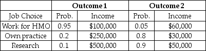 <strong>The information in the table below describes choices for a new doctor. The outcomes represent different macroeconomic environments, which the individual cannot predict.Table 5.3 In Table 5.3, the standard deviation is:</strong> A) highest for the HMO choice, and it is $76,000. B) lowest for the HMO choice. C) higher for owning one's own practice than for going into research. D) higher for the HMO choice than for going into research.