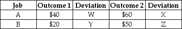 <strong>Table 5.4 Refer to Table 5.4. If outcomes 1 and 2 are equally likely at Job A, then in absolute value:</strong> A) W = X = $10. B) W = X = $20. C) W = Y = $100. D) W = Y = $200. E) W = Y = $300.