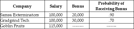 <strong>Upon graduation, you are offered three jobs. Which of the following is true?</strong> A) If you're risk-neutral, you go work for Goblin Fruits. B) If you're risk-loving, you go work for Goblin Fruits. C) If you're risk-neutral, you go work for Samsa Exterminators. D) If you're risk-neutral, you go work for Gradgrind Tech.