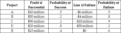 <strong>Scenario 5.7: As president and CEO of MegaWorld Industries, Natasha must decide on some very risky alternative investments. Consider the following: Refer to Scenario 5.7. As a risk-neutral executive, Natasha:</strong> A) is indifferent between projects D and E. B) prefers project E to project D, but do not necessarily consider E the best. C) prefers project E to all other projects. D) seeks the highest profit if successful of all the projects. E) seeks the project with the most even odds.