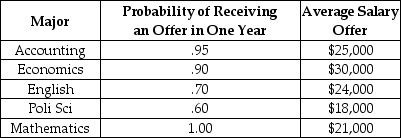 <strong>Consider the following information about job opportunities for new college graduates in Megalopolis:Table 5.1 Refer to Table 5.1. A risk-averse student making a decision solely on the basis of the above information:</strong> A) would definitely become a math major. B) would definitely not become an English major. C) would definitely become a political science major. D) might be either a mathematics major or English major, depending upon the utility of the average offer. E) would definitely be indifferent between the accounting major and the English major if the probability of finding a job in accounting were any value higher than 0.95.