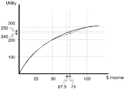 <strong> Figure 5.2.2 The individual pictured in Figure 5.2.2:</strong> A) must be risk-averse. B) must be risk-neutral. C) must be risk-loving. D) could be risk-averse, risk-neutral, or risk-loving. E) could be risk-averse or risk-loving, but not risk-neutral.