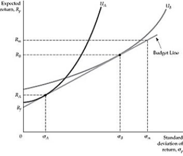 Figure 5.4.2 -Refer to Figure 5.4.2 above. In this figure, there are two investors, A nd B. Which investor is more risk averse?