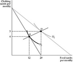 <strong> Figure 4.1.2 Refer to Figure 4.1.2. From the information on the figure, we can obtain:</strong> A) an upward-sloping demand curve. B) two points on a downward-sloping individual demand curve. C) a downward-sloping market demand curve. D) a demand curve for food and clothing.