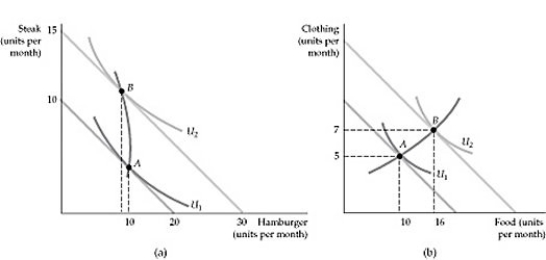 <strong> Figure 4.1.4 Refer to Figure 4.1.4 above. Which of the following goods is an inferior good?</strong> A) Steak B) Hamburger C) Clothing D) Food